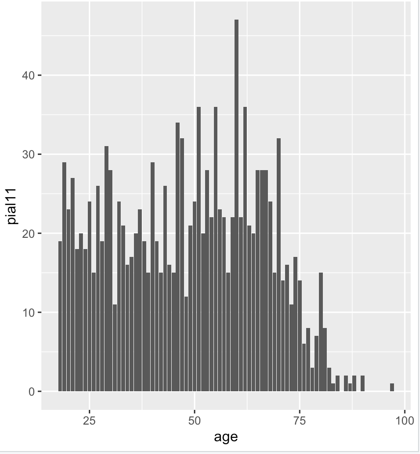 age plot