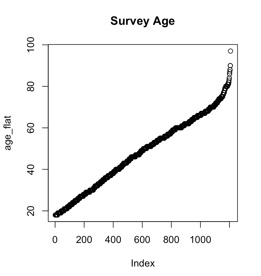 age plot